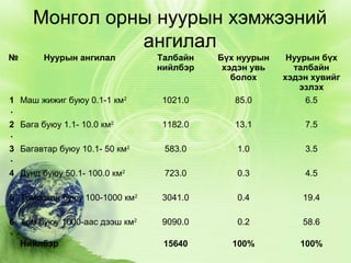 Монгол орны нуурын хэмжээний
ангилал
№

Нуурын ангилал

Талбайн
нийлбэр

Бүх нуурын
хэдэн увь
болох

1 Маш жижиг буюу 0.1-1 км2
.

1021.0

85.0

Нуурын бүх
талбайн
хэдэн хувийг
эзлэх
6.5

2 Бага буюу 1.1- 10.0 км2
.

1182.0

13.1

7.5

3 Багавтар буюу 10.1- 50 км2
.

583.0

1.0

3.5

4 Дунд буюу 50.1- 100.0 км2
.

723.0

0.3

4.5

5 Томоохон буюу 100-1000 км2
.

3041.0

0.4

19.4

6 Том буюу 1000-аас дээш км2
.
Нийлбэр

9090.0

0.2

58.6

15640

100%

100%

 