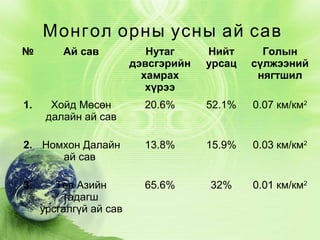Монгол орны усны ай сав
№

Ай сав

Нутаг
дэвсгэрийн
хамрах
хүрээ

Нийт
урсац

Голын
сүлжээний
нягтшил

1.

Хойд Мөсөн
далайн ай сав

20.6%

52.1%

0.07 км/км2

2. Номхон Далайн
ай сав

13.8%

15.9%

0.03 км/км2

3.

65.6%

32%

0.01 км/км2

Төв Азийн
гадагш
урсгалгүй ай сав

 