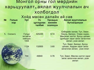 Монгол орны гол мөрдийн
харьцуулалт , аялал жуулчлалын ач
холбогдол
№

Голын
нэр

1. Сэлэнгэ

Хойд мөсөн далайн ай сав
Урт

Голын
эхтэйгээ
нийтдээ
1444

Ус
Урсацын
цуглуулах жилийн
талбай
эзэлхүүн

425245

9.14

2. Орхон

1124

132855

3.60

3. Туул

704

49840

0.76

Аялал жуулчлалын
бүтээгдэхүүн

Сибирийн хилэм, Тул, Зэвэг,
Омуль, Балиус, Улаан нүдэн,
Мөнгөлөг хэлтэг, Булуу цагаан,
Цулбуурт зэрэг загас загасчлах
аялал, усан аялал
Тул, Зэвэг, Балиус, Булуу
цагаан, Хадран зэрэг загас
загасчлах аялал, усан ялал
Тул, Зэвэг, Мөнгөн хэлтэг зэрэг
загас загасчлах аялал, усан
аялал

 