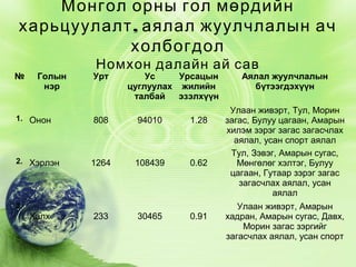 Монгол орны гол мөрдийн
харьцуулалт , аялал жуулчлалын ач
холбогдол
№

Голын
нэр

1. Онон

2. Хэрлэн

Номхон далайн ай сав

Урт

Ус
Урсацын
цуглуулах жилийн
талбай
эзэлхүүн

808

94010

1.28

1264

108439

0.62

3.

Халх

233

30465

0.91

Аялал жуулчлалын
бүтээгдэхүүн

Улаан живэрт, Тул, Морин
загас, Булуу цагаан, Амарын
хилэм зэрэг загас загасчлах
аялал, усан спорт аялал
Тул, Зэвэг, Амарын сугас,
Мөнгөлөг хэлтэг, Булуу
цагаан, Гутаар зэрэг загас
загасчлах аялал, усан
аялал
Улаан живэрт, Амарын
хадран, Амарын сугас, Давх,
Морин загас зэргийг
загасчлах аялал, усан спорт

 
