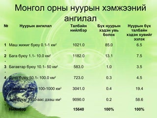 Монгол орны нуурын хэмжээний
ангилал
№

Нуурын ангилал

Талбайн
нийлбэр

Бүх нуурын
хэдэн увь
болох

1 Маш жижиг буюу 0.1-1 км2
.

1021.0

85.0

Нуурын бүх
талбайн
хэдэн хувийг
эзлэх
6.5

2 Бага буюу 1.1- 10.0 км2
.

1182.0

13.1

7.5

3 Багавтар буюу 10.1- 50 км2
.

583.0

1.0

3.5

4 Дунд буюу 50.1- 100.0 км2
.

723.0

0.3

4.5

5 Томоохон буюу 100-1000 км2
.

3041.0

0.4

19.4

6 Том буюу 1000-аас дээш км2
.
Нийлбэр

9090.0

0.2

58.6

15640

100%

100%

 