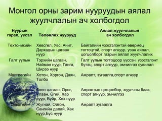 Монгол орны зарим нууруудын аялал
жуулчлалын ач холбогдол
Нуурын
гарал, үүсэл
Техтоникийн

Галт уулын

Мөстлөгийн

Үлдэгдэл

Цэвдгийн

Төлөөлөх нуурууд

Аялал жуулчлалын
ач холбогдол

Хөвсгөл, Увс, Ачит,
Дархадын цагаан
нуур
Тэрхийн цагаан,
Найман нуур, Ганга,
Ширээ нуур
Хотон, Хоргон, Даян,
Толбо

Байгалийн үзэсгэлэнтэй өвөрмөц
тогтоцтой, спорт агнуур, усан аялал,
цогцолборт газрын аялал жуулчлалих
Галт уулын тогтоцоор үүссэн үзэсгэлэнт
бүтэц, спорт агнуур, эмчилгээ сувилал

Бөөн цагаан, Орог,
Улаан, Өгий, Хар
нуур, Буйр, Хөх нуур
Жугнай, Ойгон,
Сангийн далай, Хөх
нуур,Бүс нуур

Амралтын цогцолбор, жуулчны бааз,
спорт агнуур, эмчилгээ

Амралт, зугаалга,спорт агнуур

Амралт зугаалга

 