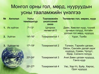 Монгол орны гол, мөрд, нууруудын
усны тааламжийн үнэлгээ
№

Ангилал

Усны
температур

Тааламжийн
үнэлгээний
оноо
Цочроох
нөлөөтэй 0

1. Их хүйтэн

70-130

2. Хүйтэн

140-160

Тохиромжтой 1

3. Хүйтэвтэр

170-190

Тохиромжтой 2

4. Бүлээвтэр

200-240

Тохиромжтой 3

5. Бүлээн

250-270

Тохиромжтой 4

Төлөөлөх гол, мөрөн, нуур

Даян, Хөвсгөл нуур, түүний
орчмын голууд, Алтайн
уулсын гол мөрд, нуурууд
Үүрэг, Толбо

Тэлмэн, Тэрхийн цагаан,
Ойгон, Сангийн далай зэрэг
нуурууд, Суман, Чулуут,
Идэр, Сэлэнгэ голууд
Ачит,Бөөн цагаан нуурууд,
Ганга нуур
Увс, Хар-Ус, Буйр, Хяргас,
Орог нуурууд

 