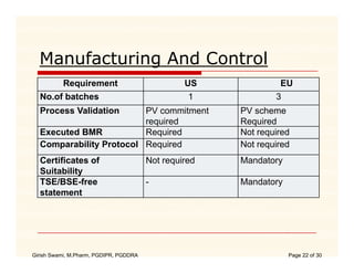 Manufacturing And Control
          Requirement                            US             EU
  No.of batches                                   1            3
  Process Validation     PV commitment                 PV scheme
                         required
                             i d                       Required
                                                       R    i d
  Executed BMR           Required                      Not required
  Comparability Protocol Required                      Not required
  Certificates of                       Not required   Mandatory
  Suitability
  TSE/BSE-free                          -              Mandatory
  statement




Girish Swami, M.Pharm, PGDIPR, PGDDRA                              Page 22 of 30
 