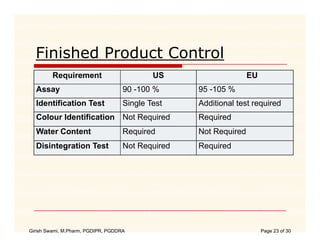 Finished Product Control
         Requirement                        US                    EU
  Assay                             90 -100 %      95 -105 %
  Identification Test               Single Test    Additional test required
  Colour Identification Not Required               Required
  Water Content                     Required       Not Required
  Disintegration Test               Not Required   Required




Girish Swami, M.Pharm, PGDIPR, PGDDRA                                  Page 23 of 30
 