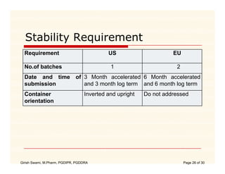 Stability Requirement
  Requirement                               US                      EU

  No.of batches                              1                       2
  Date and time               of 3 Month accelerated 6 Month accelerated
  submission                     and 3 month log term and 6 month log term
  Container                        Inverted and upright   Do not addressed
  orientation




Girish Swami, M.Pharm, PGDIPR, PGDDRA                                    Page 26 of 30
 