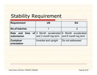 Stability Requirement
  Requirement                               US                      EU

  No.of batches             ...