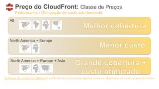 Preço do CloudFront: Classe de Preços
Performance / Otimização de custo sob demanda
All
North America + Europe
North America + Europe + Asia
Entrega de conteúdo global e controle de preço para ajustar com os objetivos de custo e performance
 