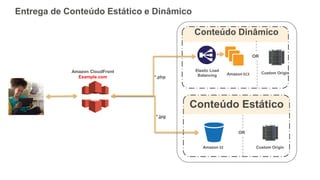 Elastic Load
Balancing
Conteúdo Dinâmico
Amazon EC2
Conteúdo Estático
Amazon S3 Custom Origin
OR
OR
Custom OriginAmazon CloudFront
Example.com
*.jpg
*.php
Entrega de Conteúdo Estático e Dinâmico
 