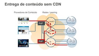 Entrega de conteúdo sem CDN
PoP
PoP
Telefoni
ca
Oi
Redes / peeringProvedores de Conteúdo
Level 3
End User
End User
End User
 