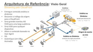 Arquitetura de Referência: Visão Geral
Streaming pelo CloudFront
LondonSingapore NY
Estático ou
Dinâmico
Servido pelo ELB e/ou EC2
*.php, *.js, *m3u8, *.ts
Estático
Servido pelo S3
*.jpg, *.m3u8, *.ts, *.css
Estático ou Dinâmico
Servido de uma origem personalizada
*.php, *.js, *m3u8, *.ts
• Entregue conteúdo estático e
dinâmico
• Desonere o tráfego da origem
para o CloudFront
• Sirva grandes eventos AO
VIVO para uma larga audiência
• Sirva VOD para qualquer
dispositivo
• Altere o conteúdo baseado no
User Agent
• SSL
• Autentique com URLs
Assinadas
Origem do evento
ao vivo
RTMP
 