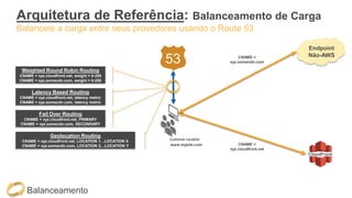 CNAME =
xyz.cloudfront.net
CloudFront
53
Balanceamento
Endpoint
Não-AWS
Arquitetura de Referência: Balanceamento de Carga
Balanceie a carga entre seus provedores usando o Route 53
Customer Location
www.mysite.com
Weighted Round Robin Routing
CNAME = xyz.cloudfront.net, weight = 0-255
CNAME = xyz.somecdn.com, weight = 0-255
CNAME =
xyz.somecdn.com
Latency Based Routing
CNAME = xyz.cloudfront.net, latency metric
CNAME = xyz.somecdn.com, latency metric
Fail Over Routing
CNAME = xyz.cloudfront.net, PRIMARY
CNAME = xyz.somecdn.com, SECONDARY
Geolocation Routing
CNAME = xyz.cloudfront.net, LOCATION 1…LOCATION X
CNAME = xyz.somecdn.com, LOCATION 2…LOCATION Y
 