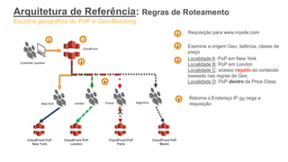 Arquitetura de Referência: Regras de Roteamento
Escolha geográfica do PoP e Geo-Blocking
Customer Location
1 Requisição para www.mysite.com
Localidade A: PoP em New York
Localidade B: PoP em London
Localidade C: acesso negado ao conteúdo
baseado nas regras de Geo
Localidade D: PoP dentro da Price Class
3
Examine a origem Geo, latência, classe de
preço
CloudFront PoP
New York
1 2
3
4
4 Retorna o Endereço IP ou nega a
requisição
2
CloudFront
CloudFront PoP
London
CloudFront PoP
Paris
CloudFront PoP
Miami
X
New York London France Argentina
 