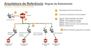 Arquitetura de Referência: Regras de Roteamento
Headers, Cookies, Query Strings
Customer Location
1 Requisição para www.mysite.com
User A: cache específico de mobile
User B: cache específico de geo
User C: cache HTTP ou HTTPS
User D: cache multi-site, retorna diferentes
sites do mesmo host
3
Examina e encaminha os host headers
CloudFront PoP
New York
1 2
3
4
4
2
CloudFront
CloudFront PoP
London
CloudFront PoP
Paris
CloudFront PoP
Miami
Mobile User
In New York
Geo-Specific Content
for user in
Amsterdam
Multi-Site DeliveredHTTPS or HTTP Delivery
based on request type
Retorna conteúdo específico ao usuário
 