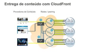 PoP
PoP
End User
End User
End User
Entrega de conteúdo com CloudFront
Provedores de Conteúdo Redes / peering
 