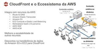 CloudFront e o Ecossistema da AWS
Integra com recursos da AWS
• Route 53 DNS
• Amazon Elastic Transcoder
• Amazon S3
• EC2 Compute e Elastic Load Balancing
• Marketplace SaaS e SI parceiros
• AWS WAF
• AWS ACM
Melhora a escalabilidade de
outros recursos
Descontos na transferência de dados
do Amazon S3 e EC2 para CloudFront
Conteúdo estático
Servido do S3
*.jpg, *.m3u8, *.ts, *.css
Conteúdo
estático ou
dinâmico
Servido do ELB e/ou
EC2
*.php, *.js, *m3u8, *.ts
Conteúdo estático
ou dinâmico
Servido de uma origem não
AWS
*.php, *.js, *m3u8, *.ts
 