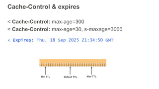 Cache-Control & expires
< Cache-Control: max-age=300
< Cache-Control: max-age=30, s-maxage=3000
< Expires: Thu, 18 Sep 2025 21:34:50 GMT
Min TTL Default TTL Max TTL
Set min, max and default TTL on Amazon CloudFront
 