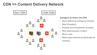 CDN => Content Delivery Network
Sem CDN COM CDN
Vantagens de utilizar uma CDN:
• Menor latência de entrega de conteúdo;
• Maior throughput;
• Redução de processamento na origem;
• Mais segurança para a origem;
• Menor custo;
• Melhor gerenciamento da distribuição de
conteúdo.
 