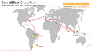 Sem utilizar CloudFront
longas distâncias + rede ruim = alto tempo de carregamento
?
!
* enlace de rede e velocidades fictícias para fins didáticos
~380ms
?
!
~350ms
ec2
52.74.26.30
Name Type Value
exemplo.com A 52.74.26.30
 