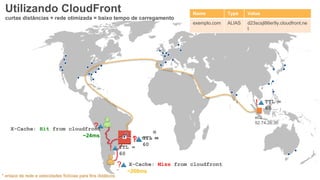TTL = 60
! TTL =
60
X-Cache: Miss from cloudfront
Utilizando CloudFront
curtas distâncias + rede otimizada = baixo tempo de carregamento
* enlace de rede e velocidades fictícias para fins didáticos
~200ms
?
ec2
52.74.26.30
Name Type Value
exemplo.com ALIAS d23scsjl86er9y.cloudfront.ne
t
~24ms
?
! TTL =
60
?
! TTL =
60
X-Cache: Hit from cloudfront
 