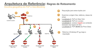 Arquitetura de Referência: Regras de Roteamento
Escolha geográfica do PoP e Geo-Blocking
Customer Location
1 Requisição pa...