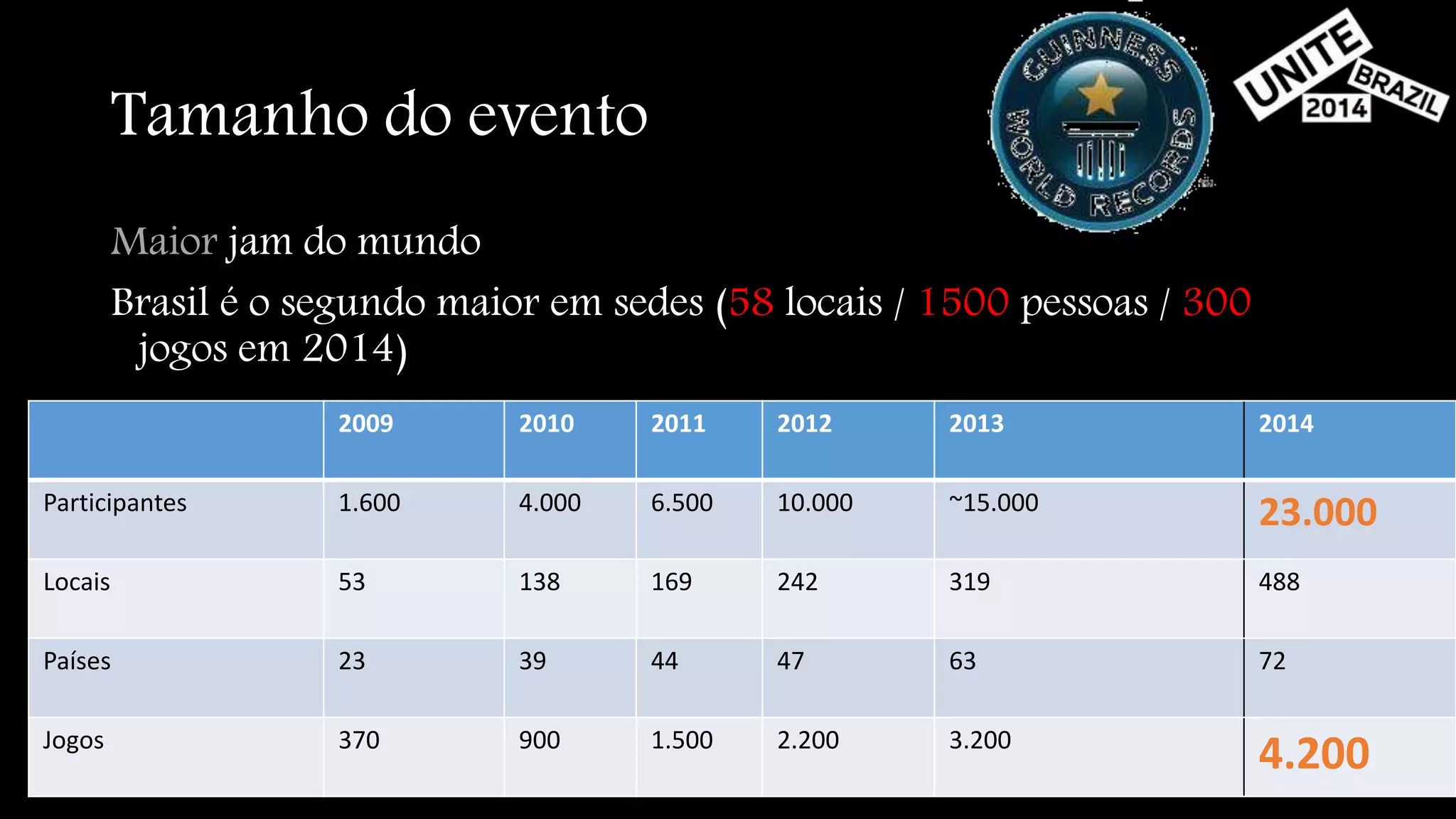 Tamanho do evento 
Maior jam do mundo 
Brasil é o segundo maior em sedes (58 locais / 1500 pessoas / 300 
jogos em 2014) 
2009 2010 2011 2012 2013 2014 
Participantes 1.600 4.000 6.500 10.000 ~15.000 23.000 
Locais 53 138 169 242 319 488 
Países 23 39 44 47 63 72 
Jogos 370 900 1.500 2.200 3.200 4.200 
 