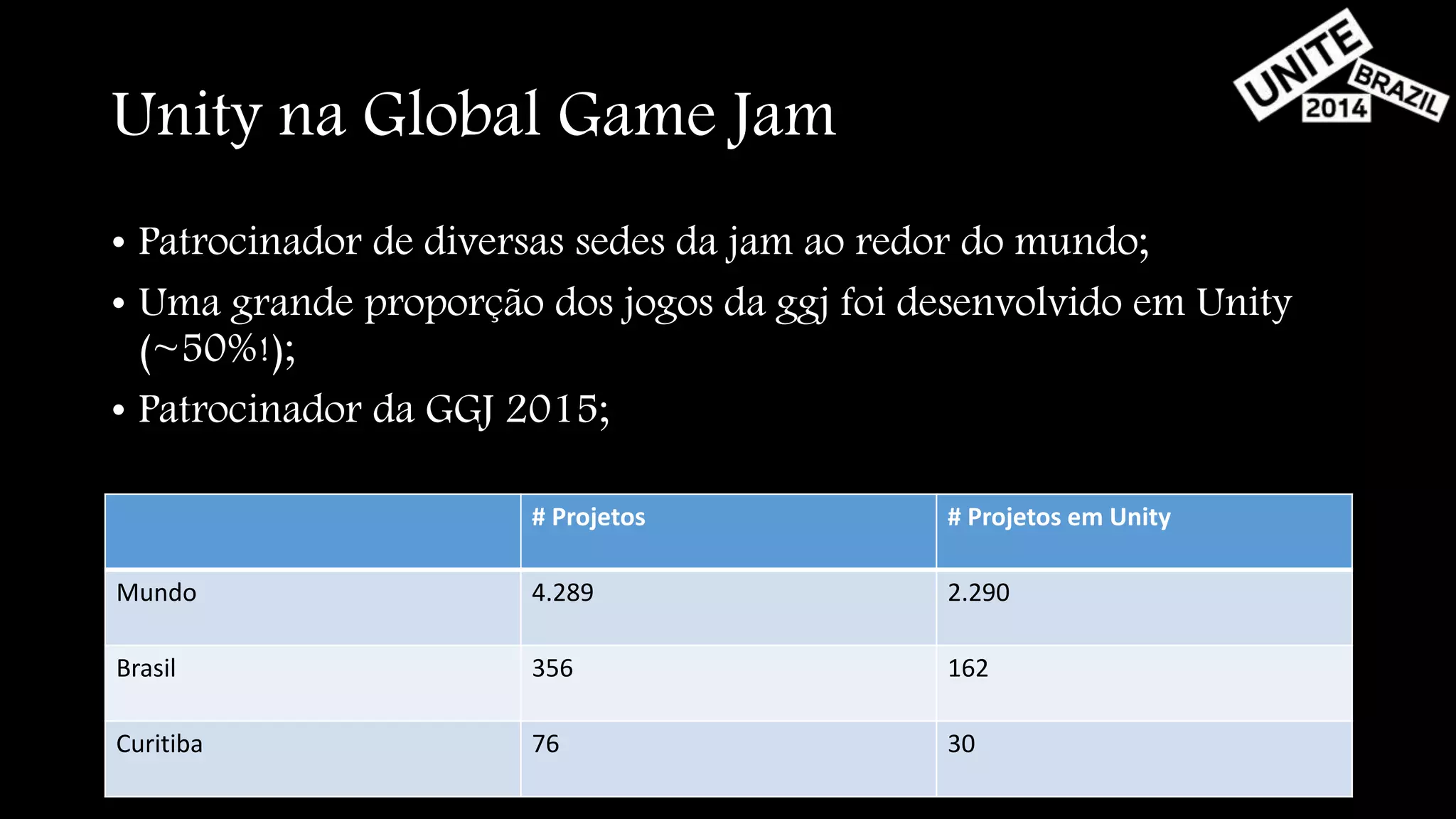 Unity na Global Game Jam 
• Patrocinador de diversas sedes da jam ao redor do mundo; 
• Uma grande proporção dos jogos da ggj foi desenvolvido em Unity 
(~50%!); 
• Patrocinador da GGJ 2015; 
# Projetos # Projetos em Unity 
Mundo 4.289 2.290 
Brasil 356 162 
Curitiba 76 30 
 
