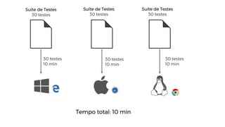 Suíte de Testes
30 testes
30 testes
10 min
30 testes
10 min
30 testes
10 min
Tempo total: 10 min
Suíte de Testes
30 testes
Suíte de Testes
30 testes
 