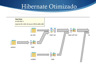 Hibernate Otimizado
 
