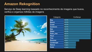 Amazon Rekognition
Serviço de Deep learning baseado no reconhecimento de imagens que busca,
verifica e organiza milhões de imagens
Bay
Beach
Coast
Outdoors
Sea
Water
Palm_tree
Plant
Tree
Summer
Landscape
Nature
Hotel
99.18%
99.18%
99.18%
99.18%
99.18%
99.18%
99.21%
99.21%
99.21%
58.3%
51.84%
51.84%
51.24%
Categoria Confiança
 