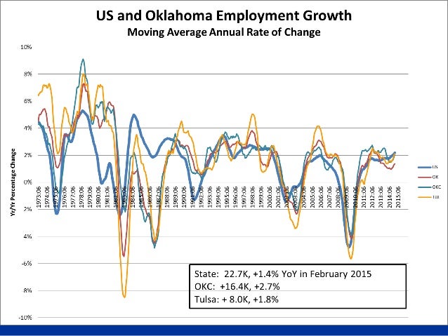 Gas Prices Okc >> US and Oklahoma Economic Outlook Gas Prices Okc >> US and Oklahoma Economic Outlook