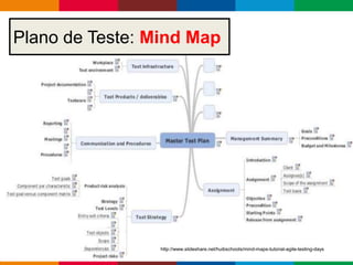 Globalcode – Open4education
Plano de Teste: Mind Map
http://www.slideshare.net/huibschoots/mind-maps-tutorial-agile-testin...