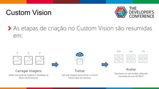 Globalcode – Open4education
As etapas de criação no Custom Vision são resumidas
em:
Custom Vision
 
