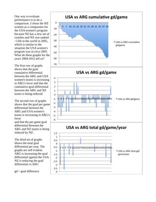 One way to evaluate
performance is to do a
comparison. I chose the NZ
women as a comparator for
the USA women's program
because NZ has a new set of
coaches and NZ was ranked
~12th in the world in 2005,
which is similar to the
situation the USA women's
program was in circa 2005.
What do these graphs for the
years 2004-2012 tell us?

The first row of graphs
shows that the goal
cumulative differential
between the ARG and USA
women's teams is increasing
in ARG's favor and that the
cumulative goal differential
between the ARG and NZ
teams is being reduced.

The second row of graphs
shows that the goal per game
differential between the
ARG and USA women's
teams is increasing in ARG's
favor
and that the per game goal
differential between the
ARG and NZ teams is being
reduced by NZ.

The third set of graphs
shows the total goal
differential per year. The
graphs are self evident.
ARG is increasing the goal
differential against the USA.
NZ is reducing the goal
differential vs ARG

gd = goal difference
 