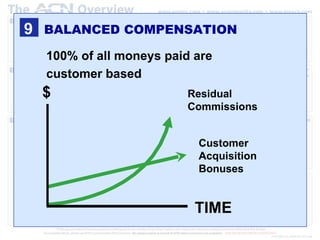 9 BALANCED COMPENSATION 100% of all moneys paid are  customer based $ TIME Residual Commissions Customer Acquisition Bonuses 