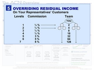 Commission ¼ % ¼ % ¼ % ½ % 3 % 5 % 8 % 5 OVERRIDING RESIDUAL INCOME On Your Representatives‘ Customers Levels 1 2 3 4 5 6 7  Team 2 4 8 16 32 64 128 YOU 