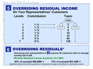 50% of example= $5,500 + 10% of example= $1,100 + 5 OVERRIDING RESIDUAL INCOME On Your Representatives‘ Customers Levels 1 2 3 4 5 6 7  Commission ¼ % ¼ % ¼ % ½ % 3 % 5 % 8 % Team 2 4 8 16 32 64 128 YOU 6 OVERRIDING RESIDUALS* *Hypothetical example for illustrative purposes only.  Represents the average monthly billing of a local bundled customer Assuming each representative in  acquires 20 customers with an average monthly bill of $38 Monthly Residual Income would be: $11,000+ 5 