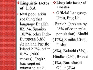 Linguistic factor
of U.S.A
• total population
speaking that
language English
82.1%, Spanish
10.7%, other Indo-
European 3.8%,
Asian and Pacific
island 2.7%, other
0.7% (2000
census) Engish
has required
education state
Linguistic factor of
Pakistan
• Official Language:
Urdu, English
Punjabi (spoken by
48% of country’s
population), Sindhi
(12%),Siraiki(10%),
Pashtu
(8%), Balochi (3%),
Hindko (2%), Brahui
(1%), Burushaski
Other (8%)
 