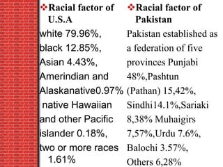 Racial factor of
U.S.A
white 79.96%,
black 12.85%,
Asian 4.43%,
Amerindian and
Alaskanative0.97%
native Hawaiian
and other Pacific
islander 0.18%,
two or more races
1.61%
Racial factor of
Pakistan
Pakistan established as
a federation of five
provinces Punjabi
48%,Pashtun
(Pathan) 15,42%,
Sindhi14.1%,Sariaki
8,38% Muhaigirs
7,57%,Urdu 7.6%,
Balochi 3.57%,
Others 6,28%
 