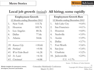 Market Advisory Services
     Metro Stories                                                                   Witten Advisors
                                                                                    Market-Smart Investment Decisions


           Local job growth (revised): All hiring; some rapidly
                    Employment Growth                             Employment Growth Rate
               12 Months ending December 2012                  12 Months ending December 2012
          1.     New York                 115.7k            1.    Salt Lake City                +4.4%
          2.     Houston                  105.7k            2.    San Francisco                 +4.1%
          3.     Los Angeles               80.3k            3.    Houston                       +4.0%
          4.     Dallas                    77.6k            4.    Nashville                     +3.9%
          5.     Atlanta                   54.6k            5.    Austin                        +3.9%
                                                            6.    Dallas                        +3.7%
          39.    Kansas City              +10.4k            7.    Fort Worth                    +3.6%
          40.    Portland                  +9.9k            8.    San Jose                      +3.4%
          41.    West Palm Beach           +6.2k            9.    Charlotte                     +3.2%
          42.    St. Louis                 +4.3k            10.   Jacksonville                  +2.9%
          43.    Cincinnati                +4.0k                          U.S. +1.7%
                                                                            Source: U.S. Bureau of Labor Statistics
                                                                                                                   11
Market insights for apartment owners,   Crittenden Multifamily Conference       Copyright 2013, Witten Advisors LLC
developers, investors and lenders                March 19, 2013                                         Dallas, Texas
 