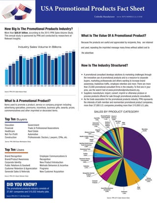 USA Promotional Products Fact Sheet		
www.HFUMBRELLA.COM
Because the products are useful and appreciated by recipients, they are retained
and used, repeating the imprinted message many times without added cost to
the advertiser.
What Is The Value Of A Promotional Product?
Source: PPAI 2015 Sales Volume Study
What Is A Promotional Product?
Items used to promote a product, service or company program including
advertising specialties, premiums, incentives, business gifts, awards, prizes,
commemoratives and other imprinted or decorated items.
How Big Is The Promotional Products Industry?
More than $20.81 billion, according to the 2015 PPAI Sales Volume Study.
This annual study is sponsored by PPAI and conducted by researchers at
Relevant Insights.
Industry Sales Volume In Billions
How Is The Industry Structured?
•	 A promotional consultant develops solutions to marketing challenges through		
the innovative use of promotional products and is a resource to corporate 		
buyers, marketing professionals and others wanting to increase brand 			
awareness, tradeshow traffic, employee retention and more.There are more 		
than 23,000 promotional consultant firms in the industry.To find one in your 		
area, use the search tool at www.promotionalproductswork.org.
•	 Suppliers manufacture, import, convert, imprint or otherwise produce or		
process products offered for sale through promotional products consultants.
•	 As the trade association for the promotional products industry, PPAI represents	
	 the interests of both member and nonmember promotional product companies, 	
	 more than 37,000 U.S. companies providing more than 510,000 U.S. jobs.
Source: PPAI 2015 Sales Volume Study
SALES BY PRODUCT CATEGORY
DID YOU KNOW?
The promotional products industry consists of
37,661 companies and 510,032 industry jobs.
Top Ten Buyers
Source: PPAI 2008 Buyer Marketplace Study
Education
Financial
Healthcare
Not-For-Profit
Construction
Government
Trade & Professional Associations
Real Estate
Automotive
Professionals: Doctors, Lawyers, CPAs, etc.
Top Ten Uses
Brand Recognition
Brand/Product Awareness
Corporate Identity
Public Relations & Goodwill
Customer Retention & Appreciation
Generate Sales & Referrals
Employee Communications &
Recognition
New Product Introduction
Motivate Behaviors & Incentive
Programs
New Customer Acquisition
Source: PPAI 2014 Buyer Behavior Study
Source: PPAI 2016-17 Little Black Book
94 1995 1996 1997 1998 1999 2000 2001 2002 2003 2004 2005 2006 2007 2008 2009 2010 2011 2012 2013 2014 2015
0
8.0
9.5
11.9
13.2
14.9
17.9
16.6
15.6
16.3
17.3
18.0
18.8
19.4
18.1
15.6
16.6
17.7
18.5
19.8 20.0
20.8
PPAI 2015 Annual Distributor S
PPAI has researched and released industry sales data since 1965. This annual distributor sales study is c
industry based on actual sales reported by U.S. promotional consultant companies. The information is us
tive buyers of promotional products the magnitude of the industry and the wide acceptance of the produ
Relevant Insights LLC, an independent market research, on behalf of PPAI. Methodology and detailed find
Wearables
32.04%
Personal/Pocket-
Purse Products
1.14%
Gift Cards
0.57%
Food Gifts
1.55%
Clocks &
Watches
0.93%
Automotive
Accessories
1.70%
Writing
Instruments
7.67%
Bags
7.67%
Computer
Products
4.17%
Other
2.70%
Health & Safety Products
1.98%
Buttons/
Badges/
Ribbons
1.54%
Games
2.03%
Electronic Devices
& Accessories
3.05%
Magnets
1.80%
Textiles
2.63%
Drinkware
7.54%
Desk/Office/Business
Accessories
5.04%
Sporting Goods/Leisure/
Travel Accessories
2.28%
Housewares/Tools
2.31%
WEIGHT FOR 2015
44.48% for companies with $2.5
million or more in sales and
55.52% for companies with less
than $2.5 million in sales
2015 SALES BY PRODUCT CATEGORY
Recognition Awards/
Trophies
4.12%
PR
We
jac
Wr
Bag
bag
Dri
Des
dat
jou
Com
dis
Rec
figu
Cal
sec
Ele
vid
Tex
Hou
hou
cut
Spo
cam
cas
Gam
plu
Hea
Stic
Ma
Aut
win
Foo
drin
But
Per
ma
Clo
Gif
Oth
Calendars
3.72%
Stickers & Decals
1.82%
Distributor Number Of 2015 Sales % Increase/Decrease In
Company Size Distributor Companies Volume Sales Volume Over 2014
Less than $2.5 million 22,153 $9,256,371,349 -6.63%
$2.5 million or more 868 $11,551,799,373 +14.05%
INDUSTRY TOTAL 23,021 $20,808,170,722 +3.82%
The year 2015 was a
distributors, but also
widened enough to c
volume figures for th
distributors’ sales v
products industry’s
1974 1975 1976 1977 1978 1979 1980 1981 1982 1983 1984 1985 1986 1987 1988 1989 1990 1991 1992 1993 1994 1995 1996 1997 1998 199
0.8 0.9 1.1 1.3 1.5 1.8 2.0 2.3 2.4 2.8 2.9 3.1
3.8 4.0 4.2 4.5 5.0 5.1 5.2
6.2
7.0
8.0
9.5
11.9
13.2
14
HISTORIC ANNUAL ESTIMATE OF SALES IN BILLIONS
UmbrellaManufacturer
 