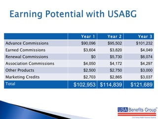 USA Benefits Group Presentation