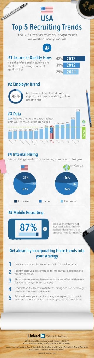 United States Asia Recruiting Trends Infographic 2013 | English