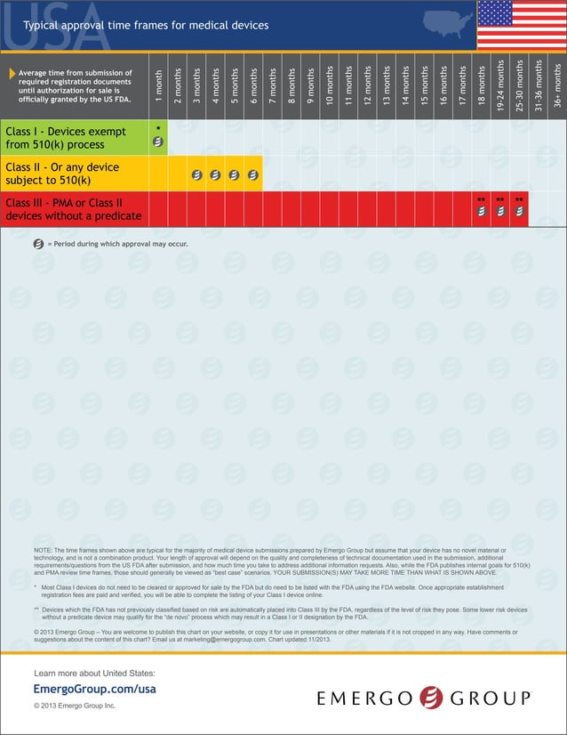 US FDA medical device approval chart Emergo