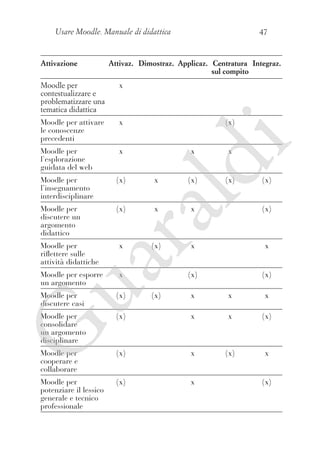 Usare Moodle. Manuale di didattica

Attivazione

47

Attivaz. Dimostraz. Applicaz. Centratura Integraz.
sul compito
x

x

x

Moodle per
l’insegnamento
interdisciplinare

(x)

Moodle per
discutere un
argomento
didattico

(x)

i

Moodle per
l’esplorazione
guidata del web

(x)

x

x

ld

Moodle per attivare
le conoscenze
precedenti

x

(x)

(x)

x

x

(x)

(x)

x

x

(x)

(x)

ua
ra

Moodle per
contestualizzare e
problematizzare una
tematica didattica

Moodle per
riflettere sulle
attività didattiche

x

Moodle per esporre
un argomento

x

(x)

x

x

x

Moodle per
consolidare
un argomento
disciplinare

(x)

x

x

(x)

Moodle per
cooperare e
collaborare

(x)

x

(x)

x

Moodle per
potenziare il lessico
generale e tecnico
professionale

(x)

x

G

Moodle per
discutere casi

(x)

(x)

(x)

 
