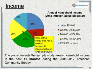 Income 
12 
24% 
15% 
27% 
20% 
14% 
Annual Household Income 
(2012 inflation-adjusted dollar) 
Under $25,000 
$25,000 to $39,999 
$40,000 to $74,999 
$75,000 to $124,999 
$125,000 or more 
20% of this country 
has a median 
household income 
between $75k and 
$125k 
The pie represents the country's household income in the past 12 
months during the 2008-2012 American Community Survey. 
 