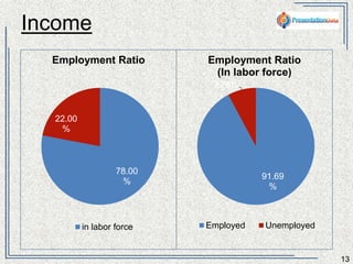 Income 
13 
Employment Ratio 
78.00% 
22.00% 
in labor force Not In Labor Force 
Employment Ratio 
(In labor force) 
91.69% 
7.76% 
Employed Unemployed 
 