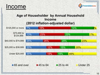 Income 
15 
Age of Householder by Annual Household Income 
7% 
13% 
25% 
20% 
35% 
26% 
12% 
19% 
19% 
23% 
29% 
15% 
19% 
23% 
14% 
49% 
20% 
23% 
2% 
7% 
$125,000 or more 
$75,000 to $124,999 
$40,000 to $74,999 
$25,000 to $39,999 
Under $25,000 
(2012 inflation-adjusted dollar) 
65 and over 45 to 64 25 to 44 Under 25 
 