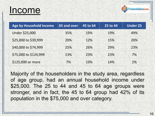 Income 
16 
Age by Household Income 65 and over 45 to 64 25 to 44 Under 25 
Under $25,000 35% 19% 19% 49% 
$25,000 to $39,999 20% 12% 15% 20% 
$40,000 to $74,999 25% 26% 29% 23% 
$75,000 to $124,999 13% 23% 23% 7% 
$125,000 or more 7% 19% 14% 2% 
The largest groups of householders in the under 25 and 65 plus 
age categories had incomes under $25,000 per year. The 25 to 
44 and 45 to 64 age groups were stronger, and in fact, the 45 to 
64 group had 42% of its population in the $75,000 and over 
category. 
 