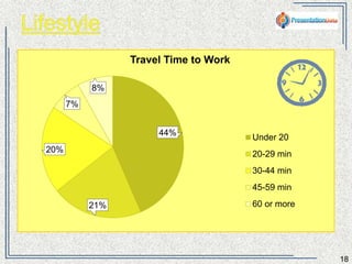 18 
44% 
21% 
20% 
7% 
8% 
Travel Time to Work 
Under 20 
20-29 min 
30-44 min 
45-59 min 
60 or more 
 